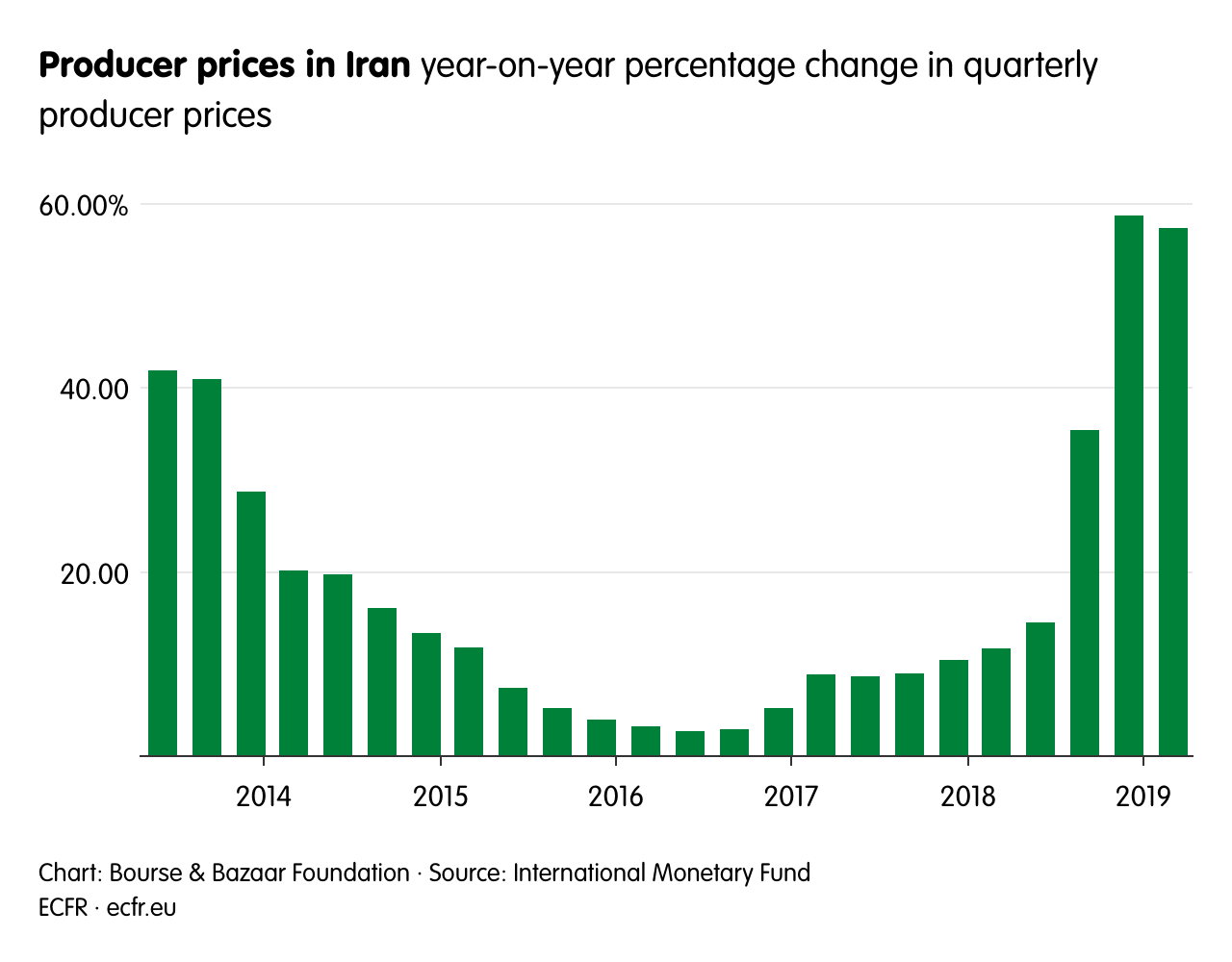 Producer prices in Iran 