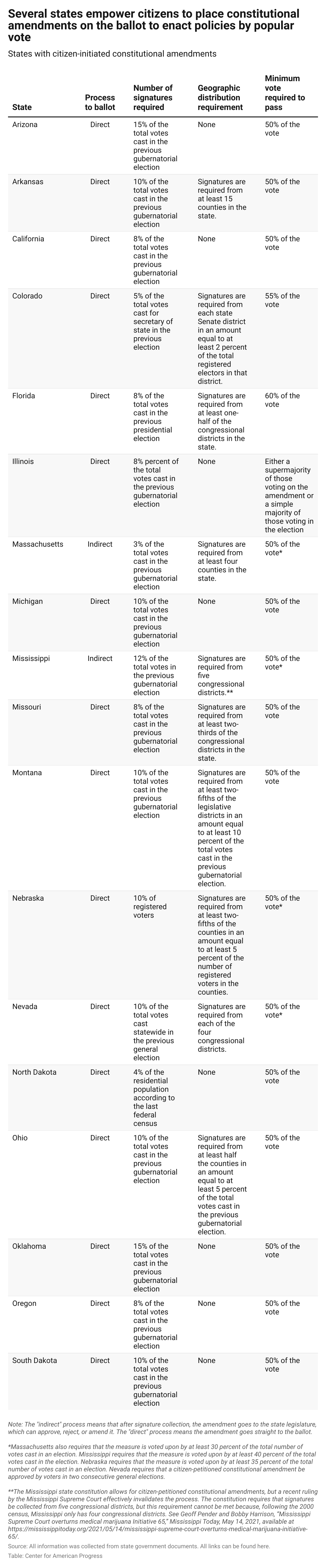 Table showing the states that allow for citizen-initiated constitutional amendments and each state's process for these ballot measures.