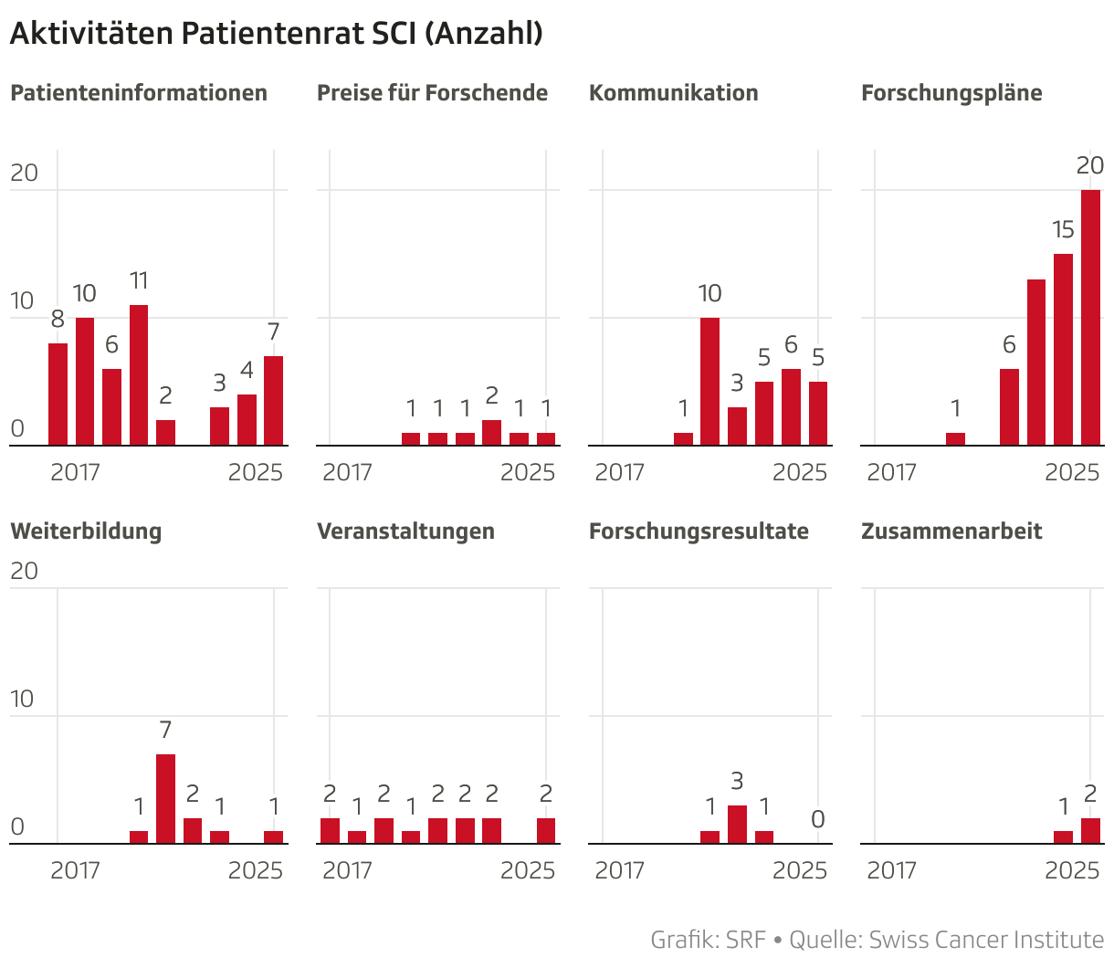 Aktivitäten Patientenrat SCI (Anzahl) (Mehrere Säulen)