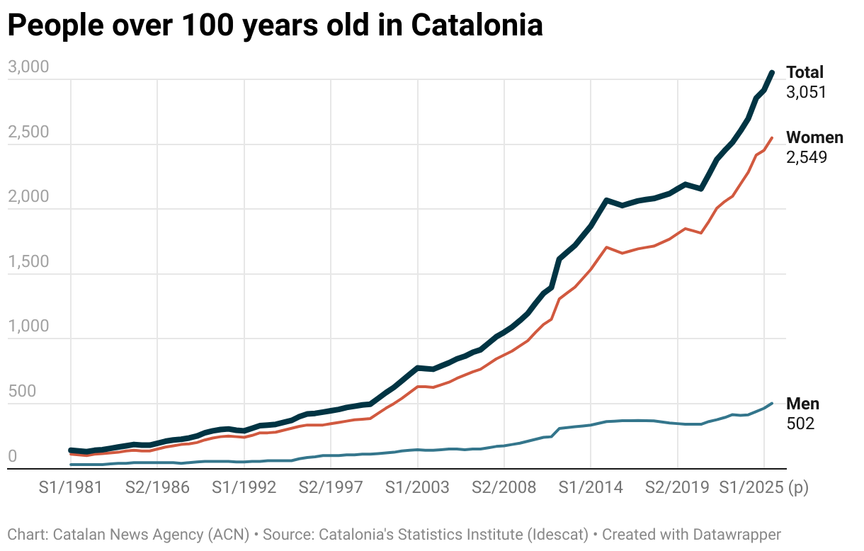 People over 100 years old in Catalonia (Line chart)