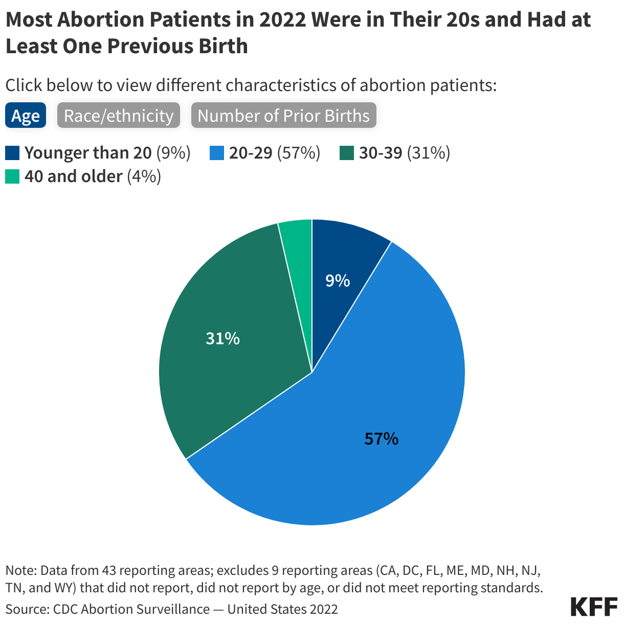 Most Abortion Patients in 2022 Were in Their 20s and Had at Least One Previous Birth data chart