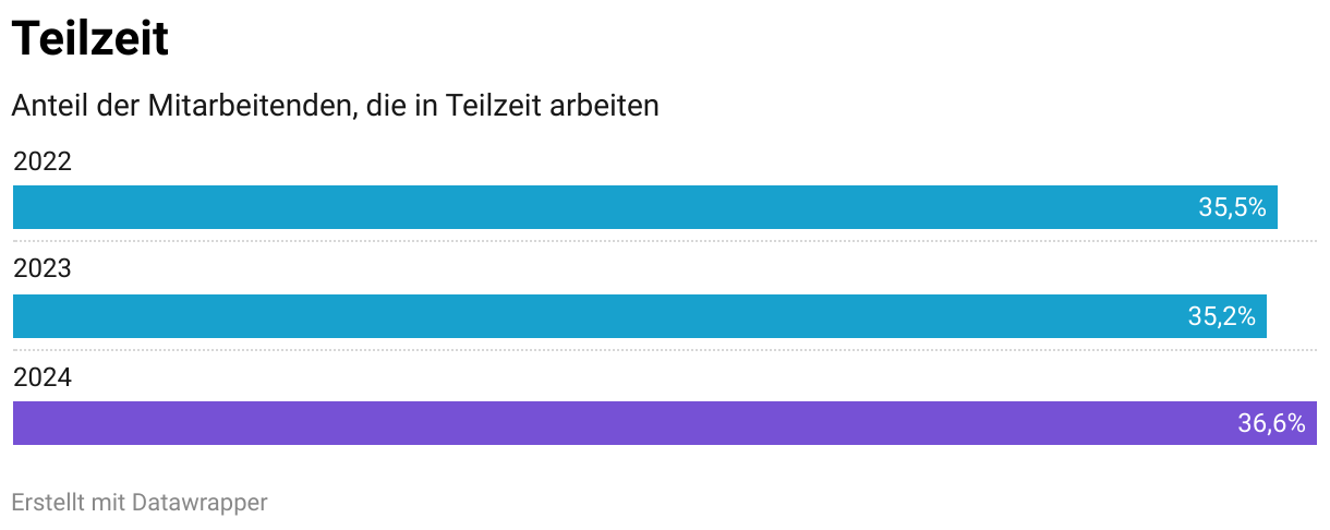 Teilzeit (Balken)