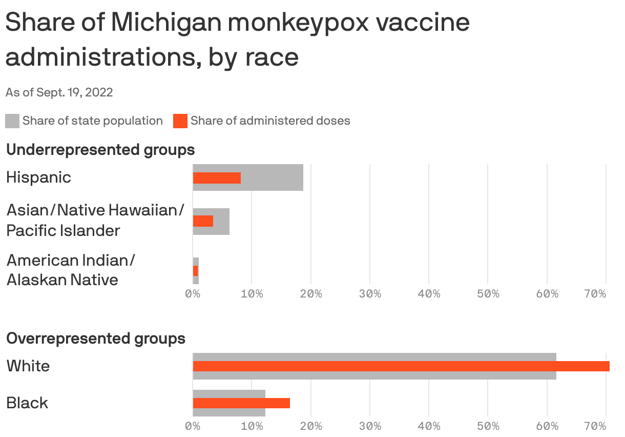 Share of Michigan monkeypox vaccine administrations, by race
