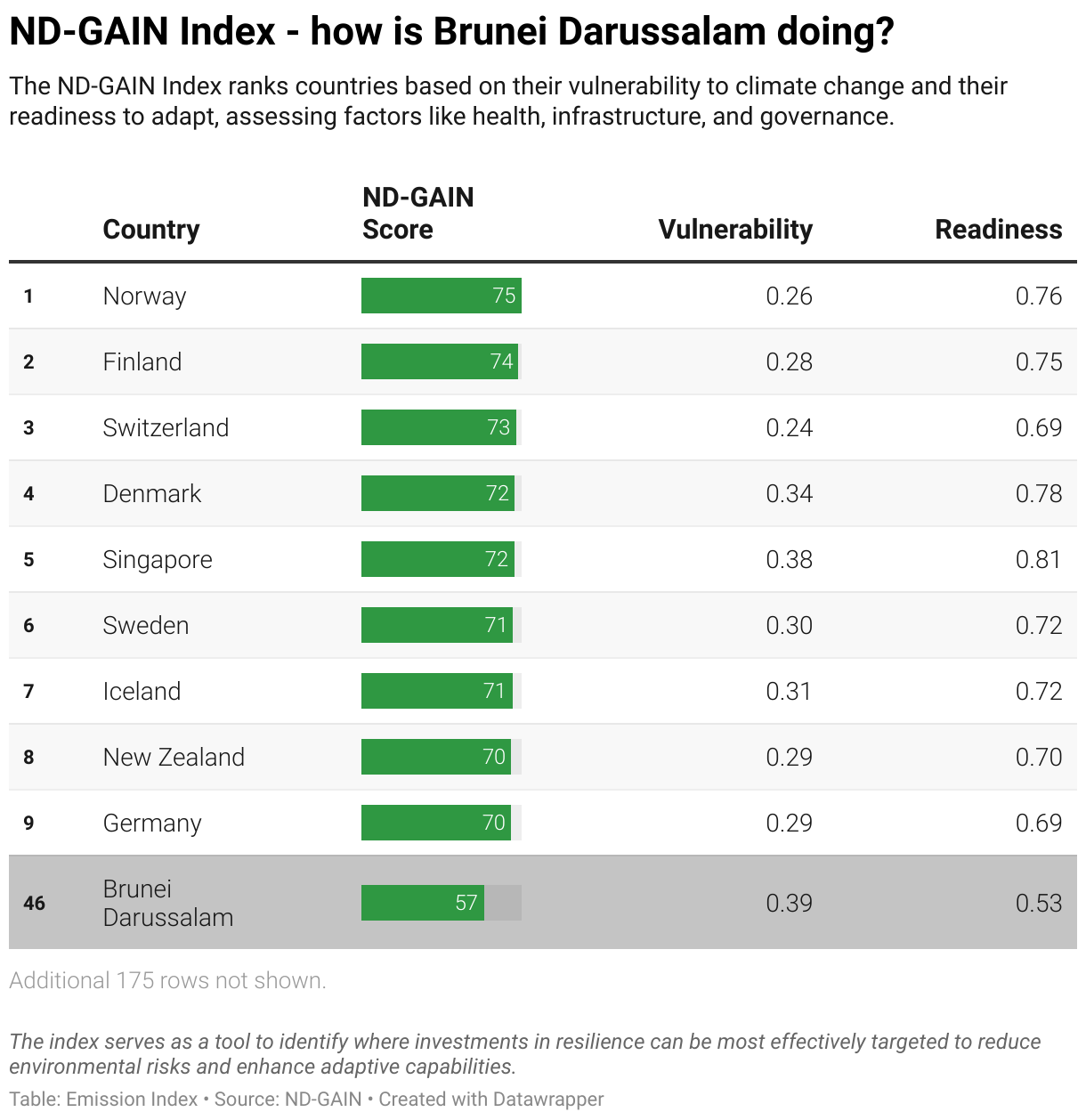 Greenhouse Gas Emissions in Brunei Darussalam 11 Ranking chart for the ND-GAIN Index showing Brunei Darussalam position.