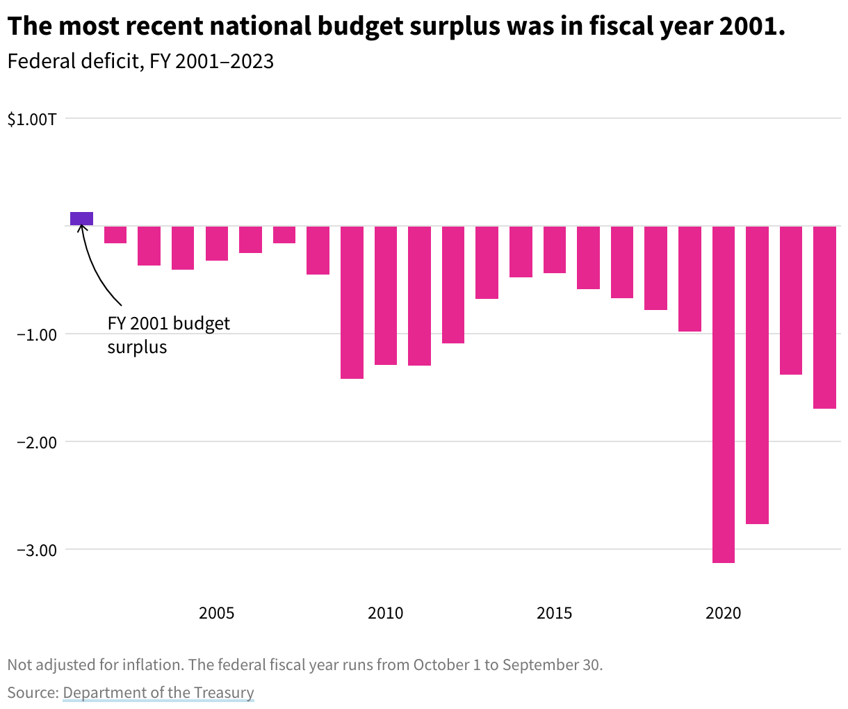 Bar chart showing the national deficit from fiscal year 2001 to fiscal year 2023.