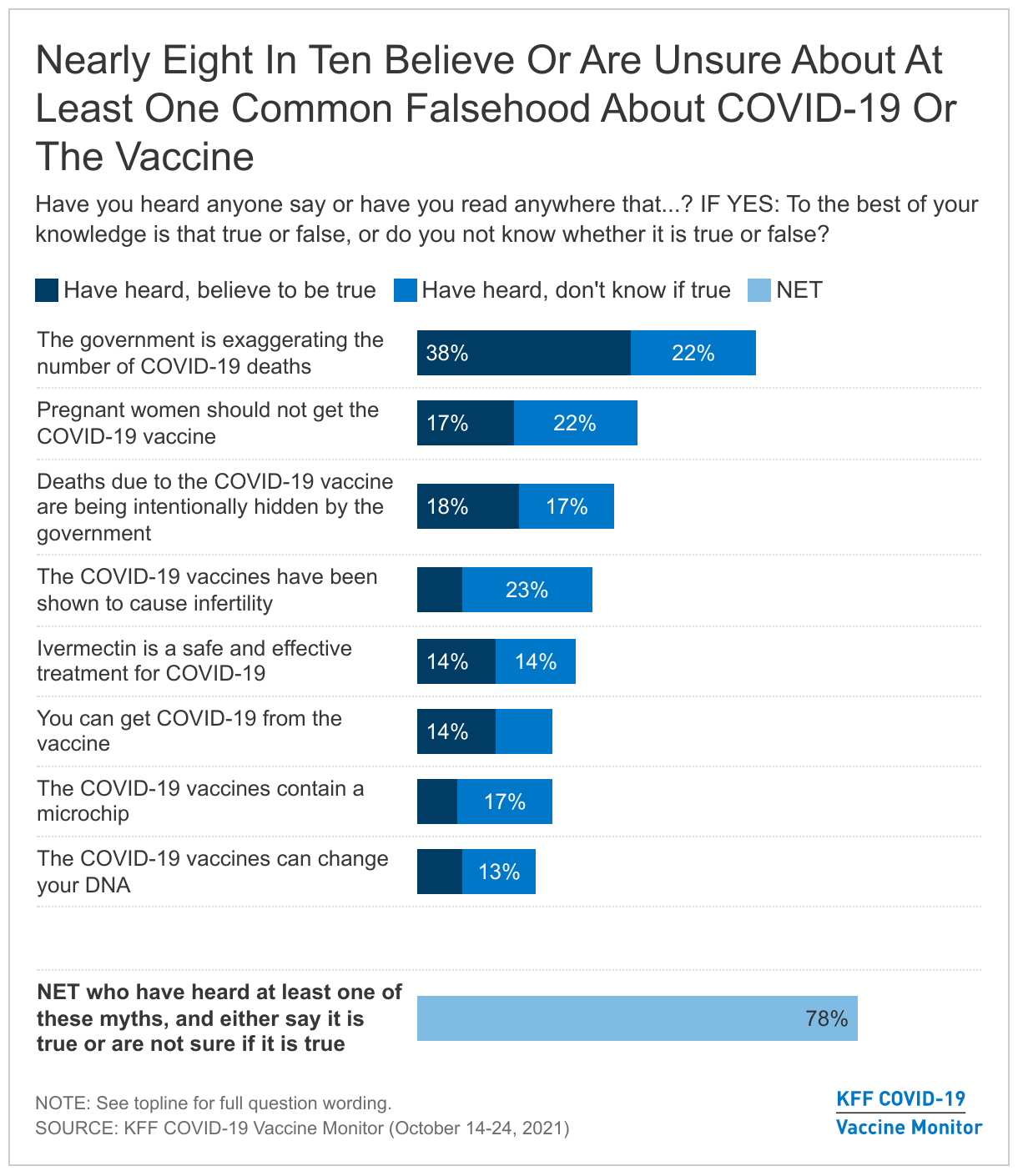 Nearly Eight In Ten Believe Or Are Unsure About At Least One Common Falsehood About COVID-19 Or The Vaccine data chart