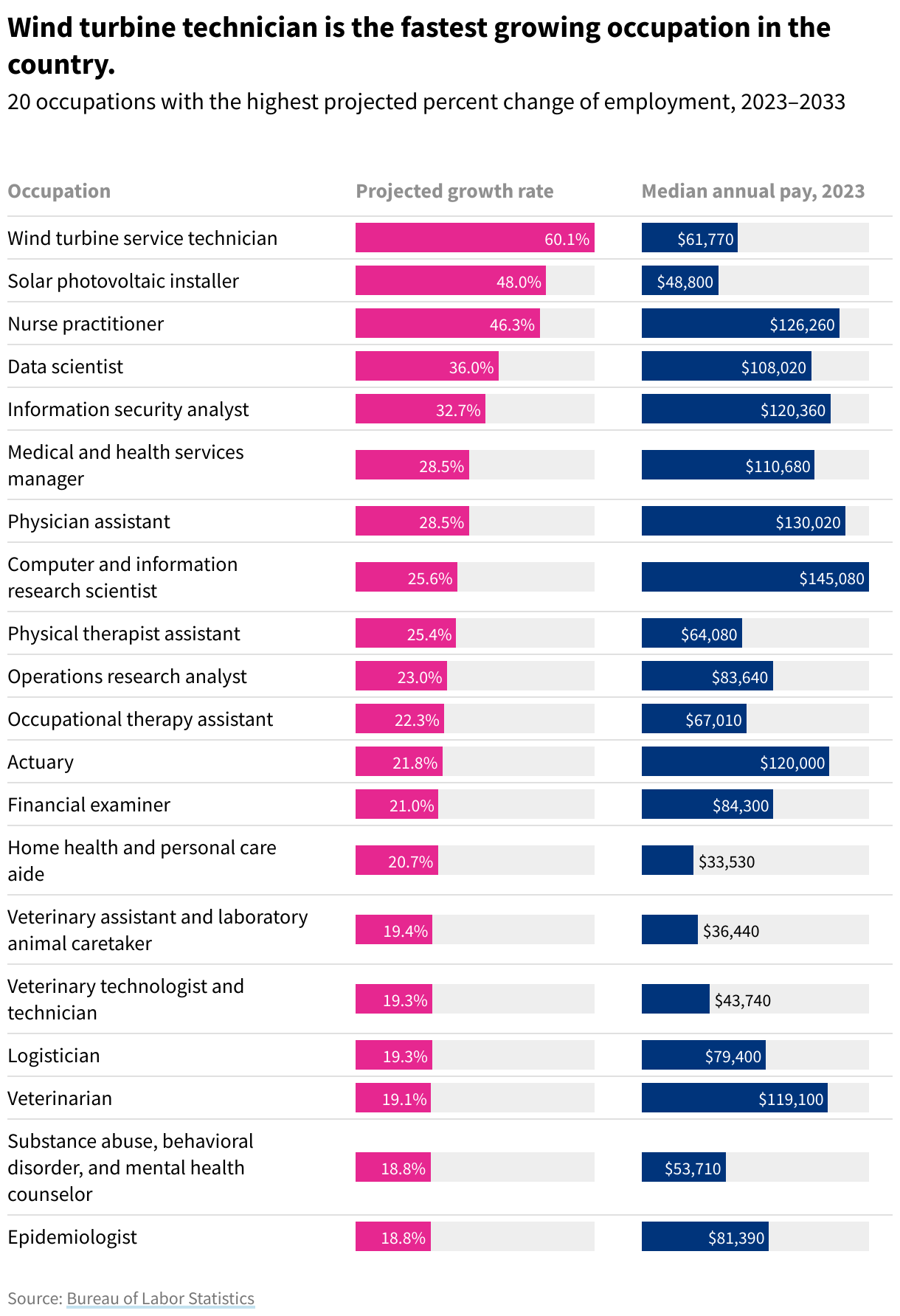 Table bar chart showing the projected growth rate of jobs from 2023–2033 as well as the median annual pay in 2023.