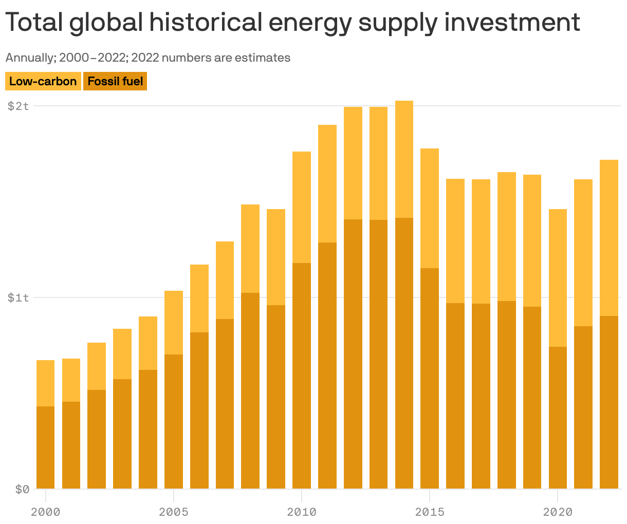 Total global historical energy supply investment