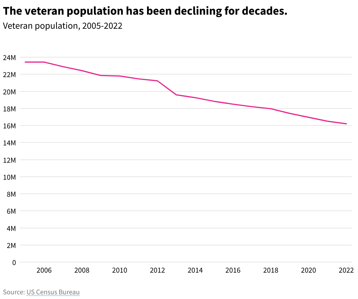 Line chart showing veteran population decline from 23.4M in 2005 to 16.2M in 2022