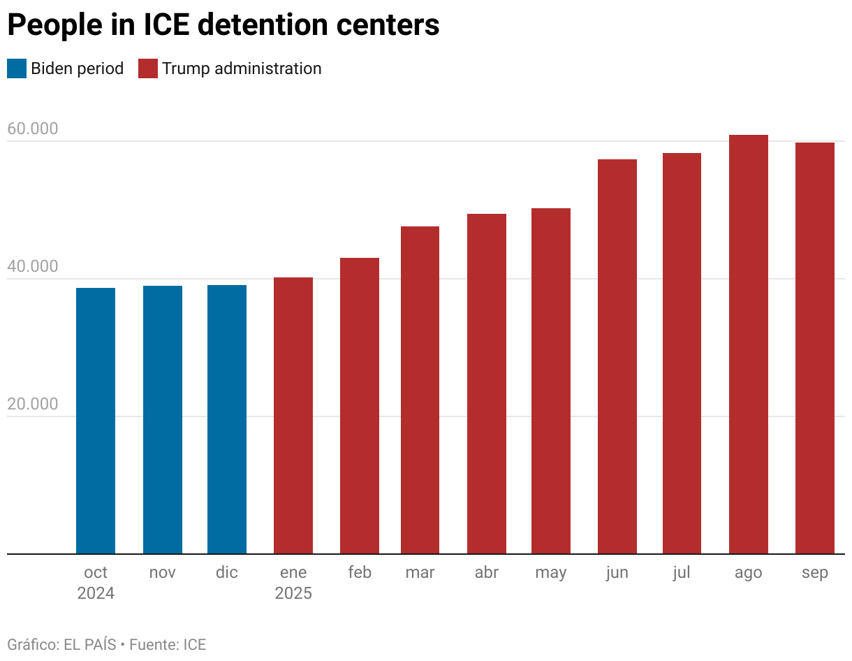 People in ICE detention centers (Gráfico de columnas)