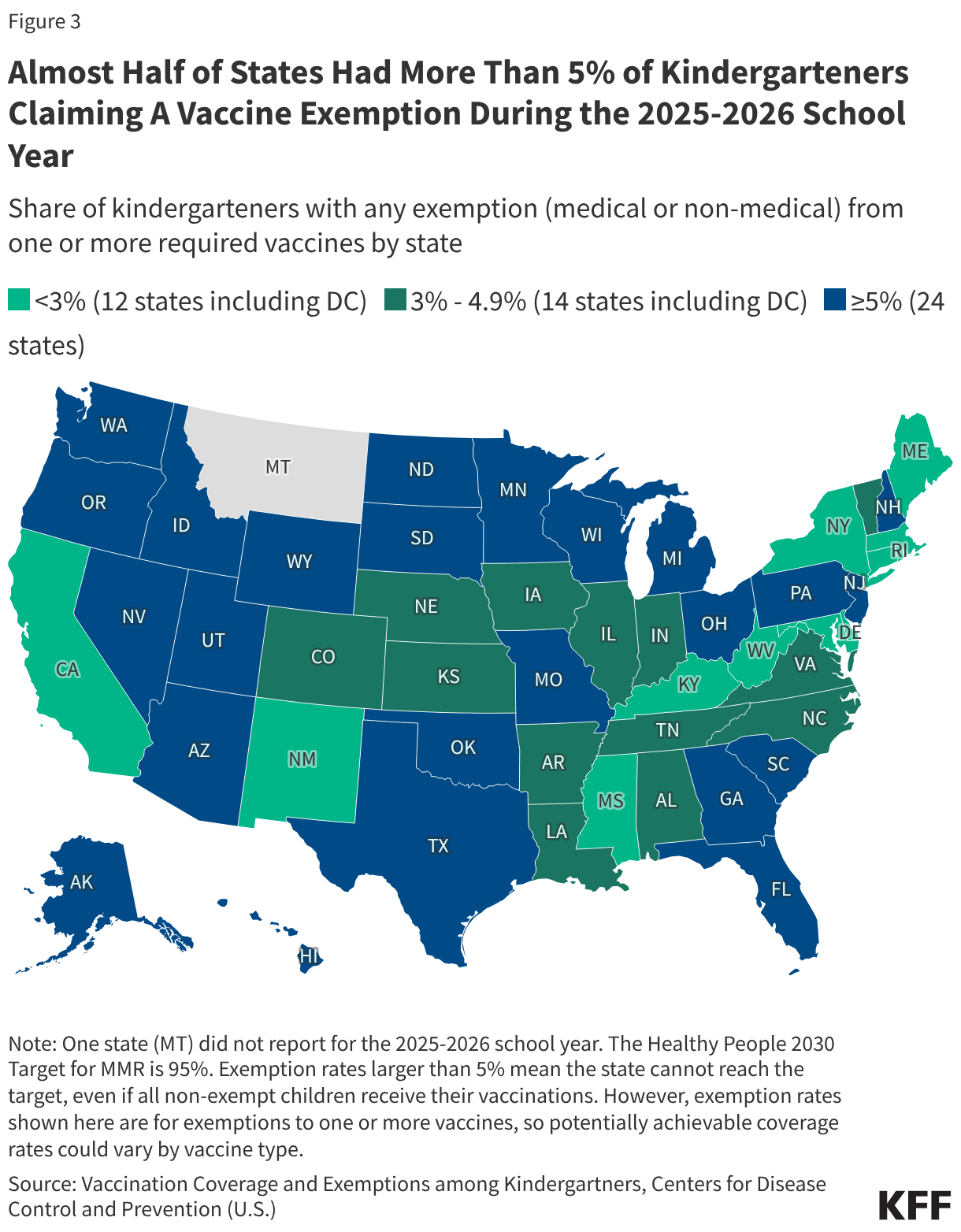 Almost Half of States Had More Than 5% of Kindergarteners Claiming A Vaccine Exemption During the 2025-2026 School Year (Choropleth map)