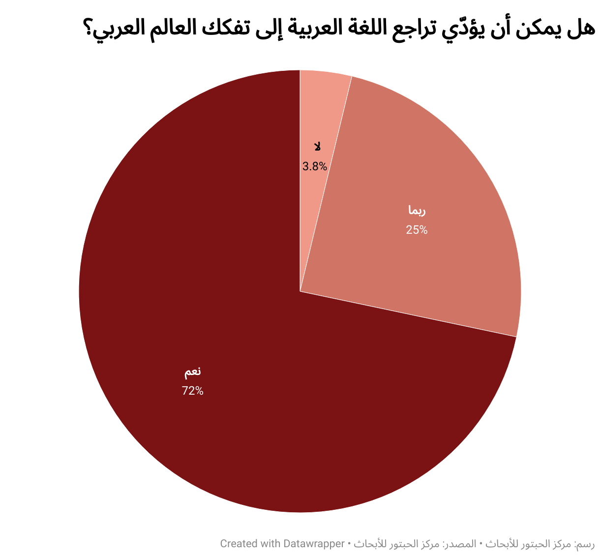 هل يمكن أن يؤدّي تراجع اللغة العربية إلى تفكك العالم العربي؟ (Pie Chart)
