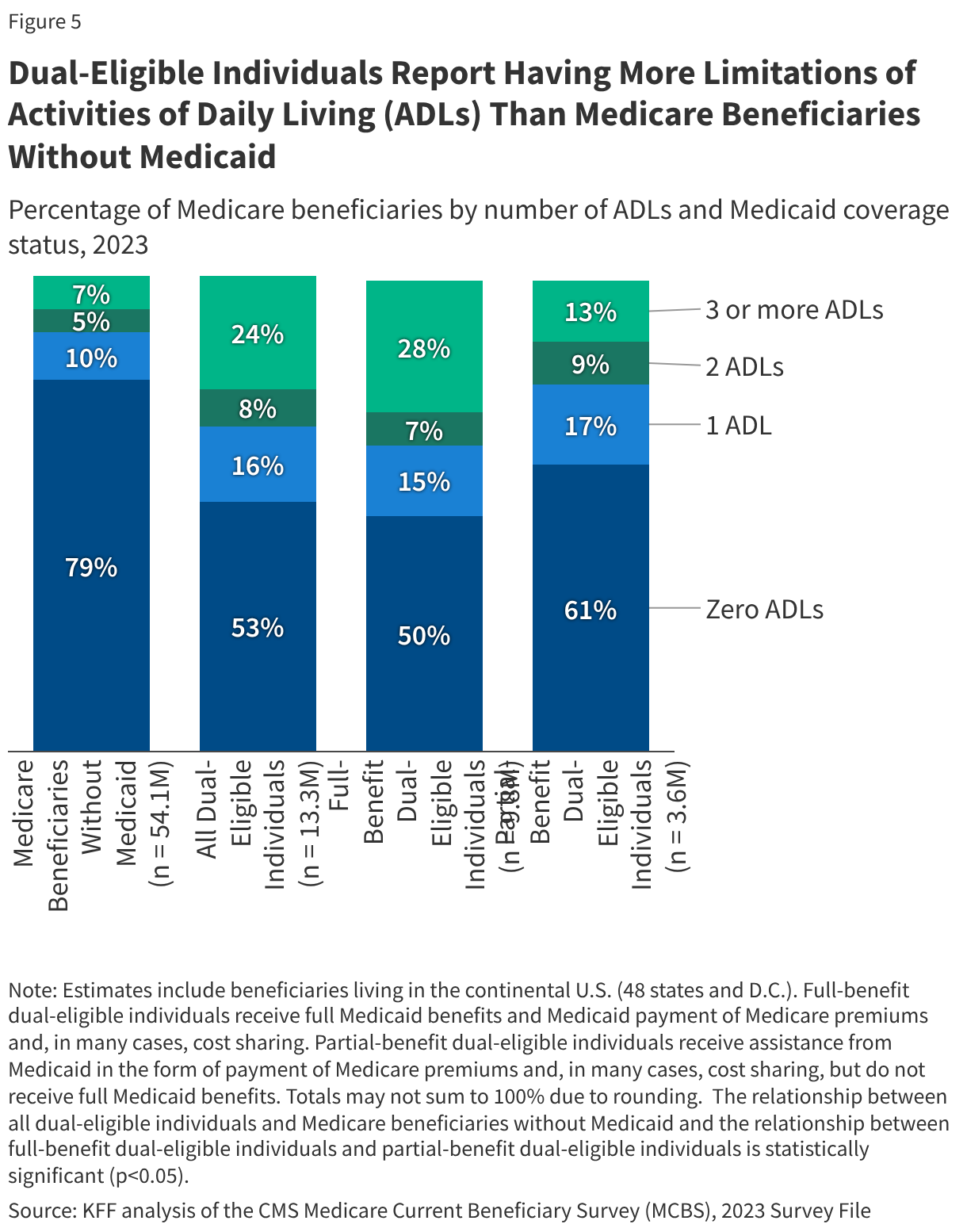 Dual-Eligible Individuals Report Having More Limitations of Activities of Daily Living (ADLs) Than Medicare Beneficiaries Without Medicaid (Stacked column chart)