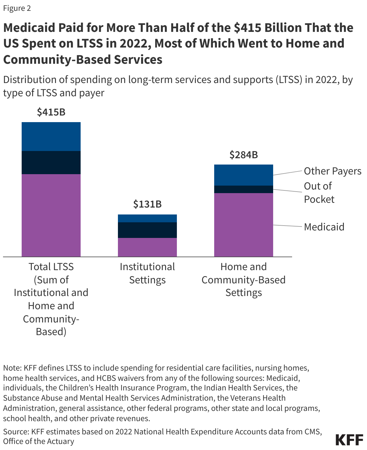 Medicaid Paid for More Than Half of the $415 Billion That the US Spent on LTSS in 2022, Most of Which Went to Home and Community-Based Services data chart