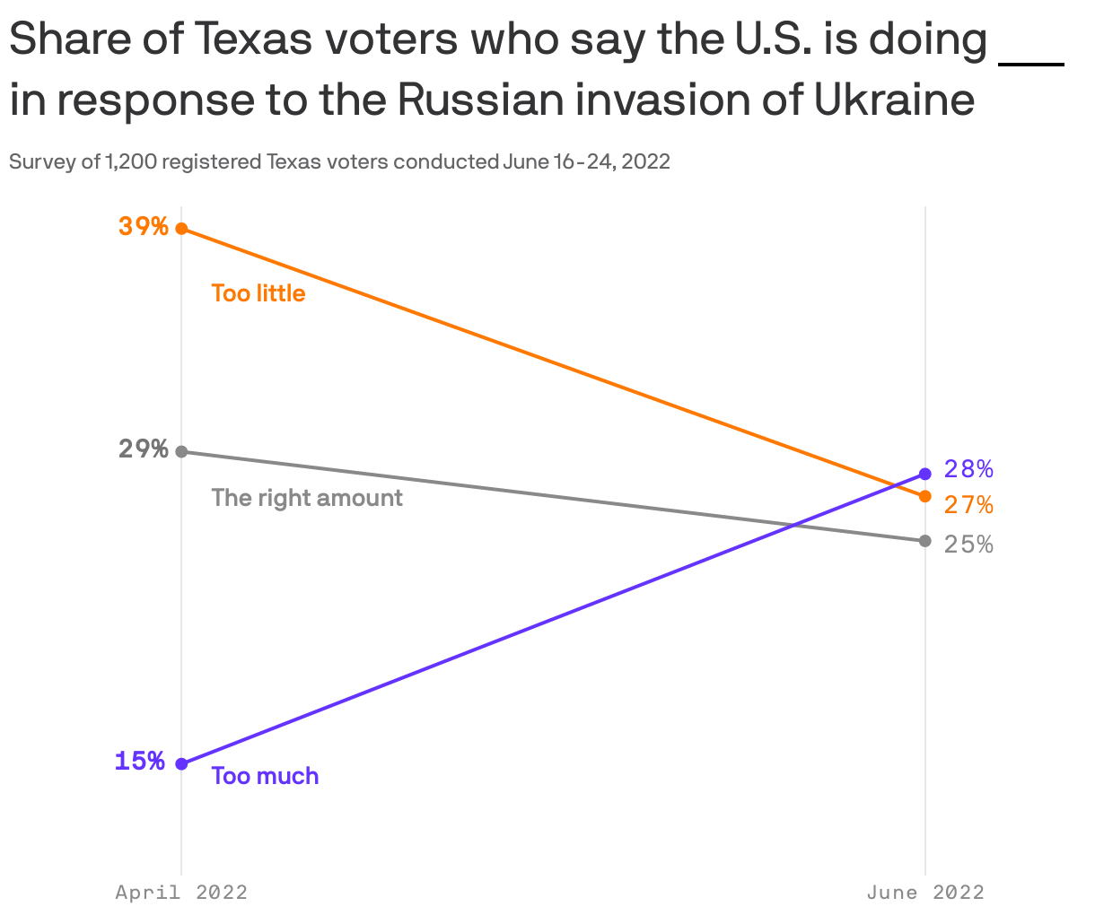 Share of Texas voters who say the U.S. is doing <span style="border-bottom: 2px solid #000;">&nbsp; &nbsp;&nbsp; &nbsp;</span> in response to the Russian invasion of Ukraine