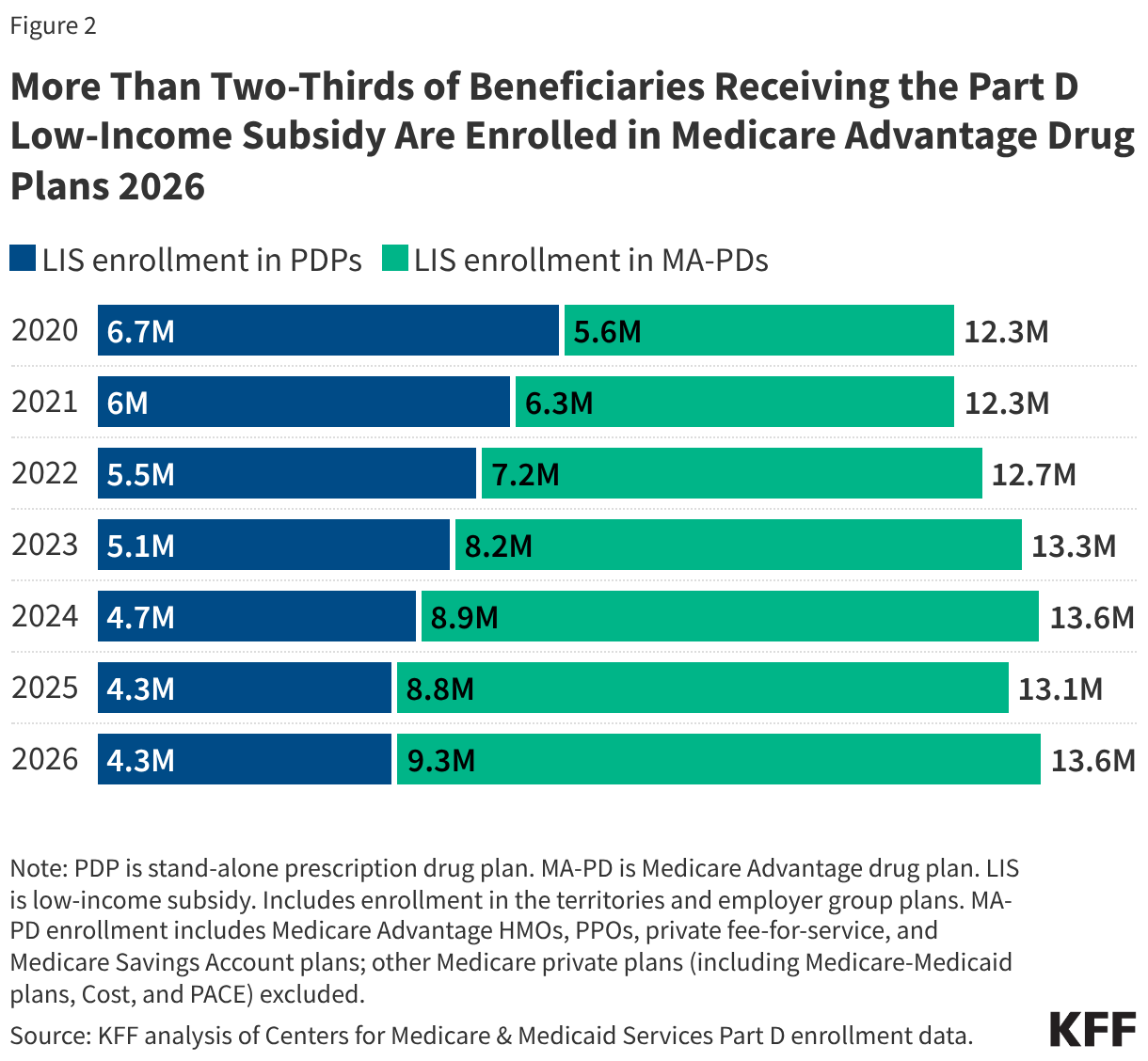 More Than Two-Thirds of Beneficiaries Receiving the Part D Low-Income Subsidy Are Enrolled in Medicare Advantage Drug Plans 2026 (Stacked Bars)