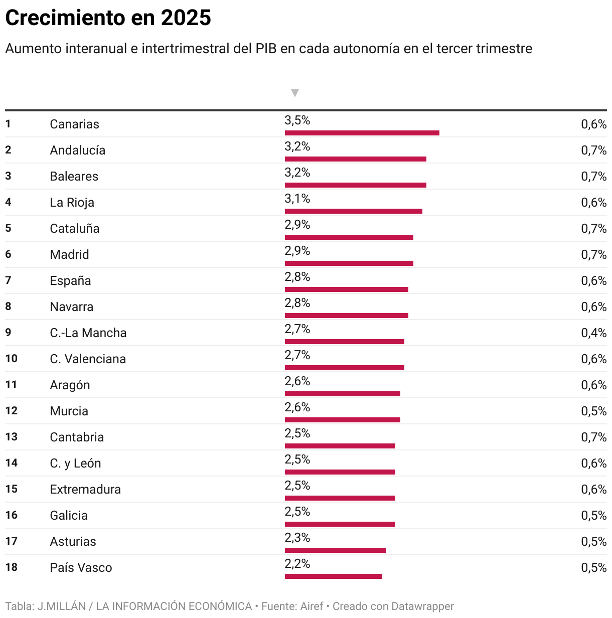 Growth in 2025 (Table)