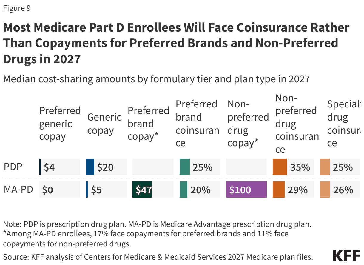 Most Medicare Part D Enrollees Will Face Coinsurance Rather Than Copayments for Preferred Brands and Non-Preferred Drugs in 2027 (Split Bars)