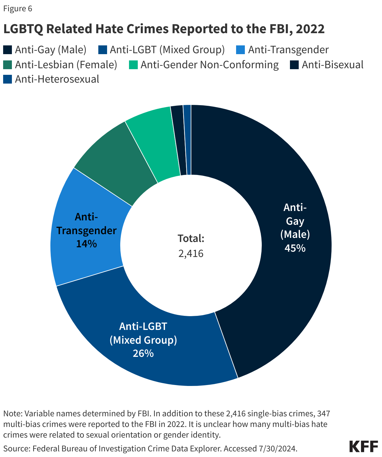 LGBTQ Related Hate Crimes Reported to the FBI, 2022 data chart