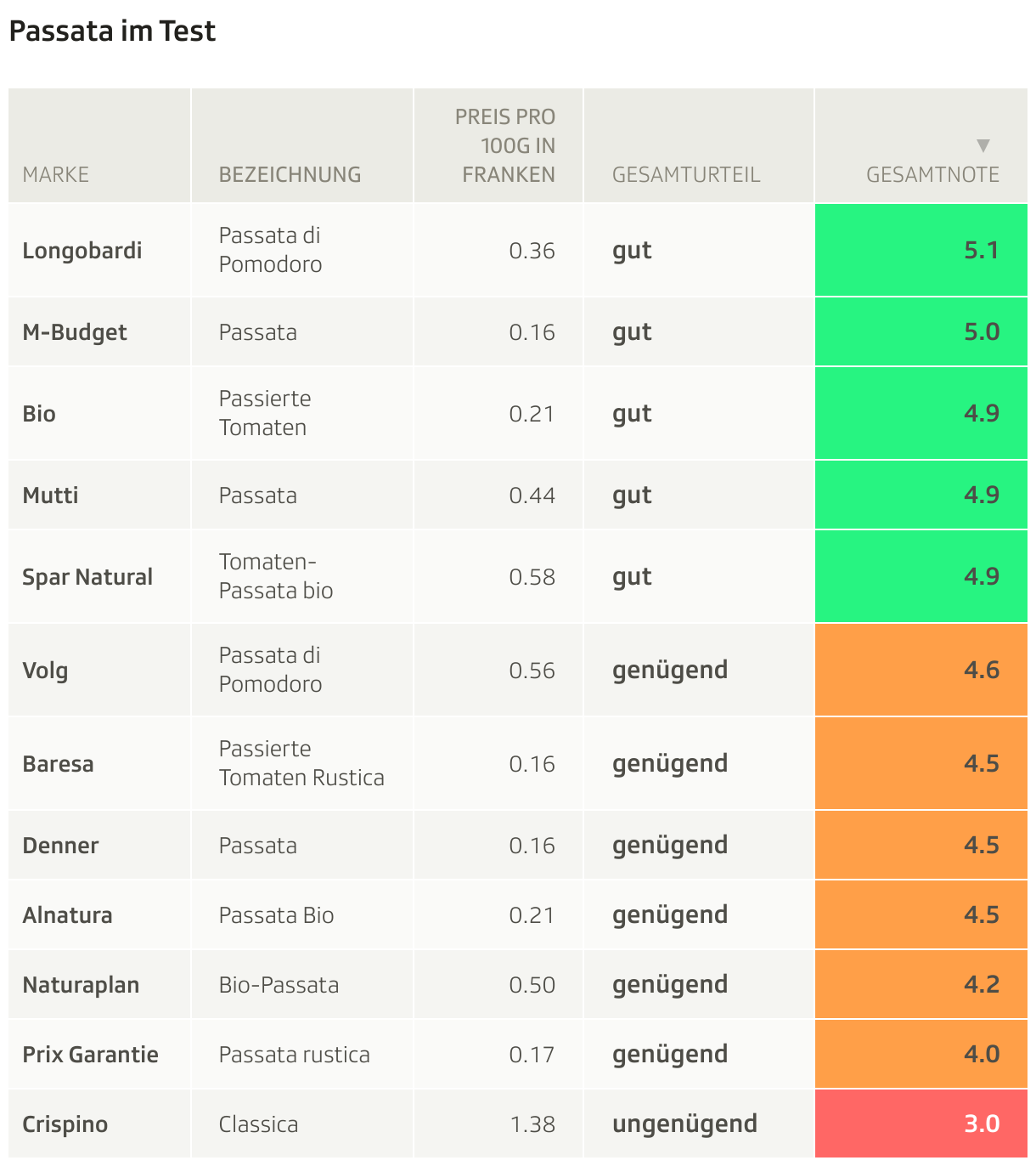 Passata im Test (Tabelle)