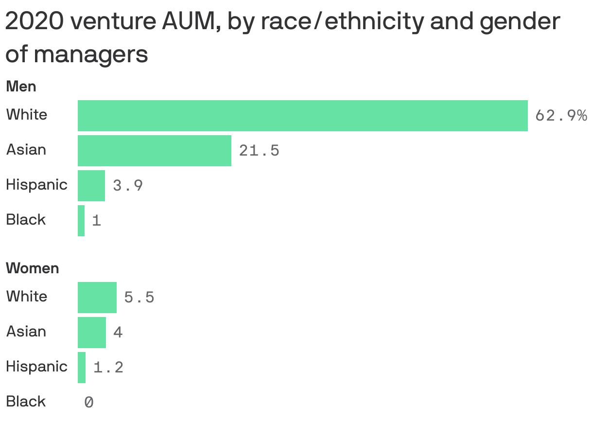 2020 venture AUM, by race/ethnicity and gender of managers