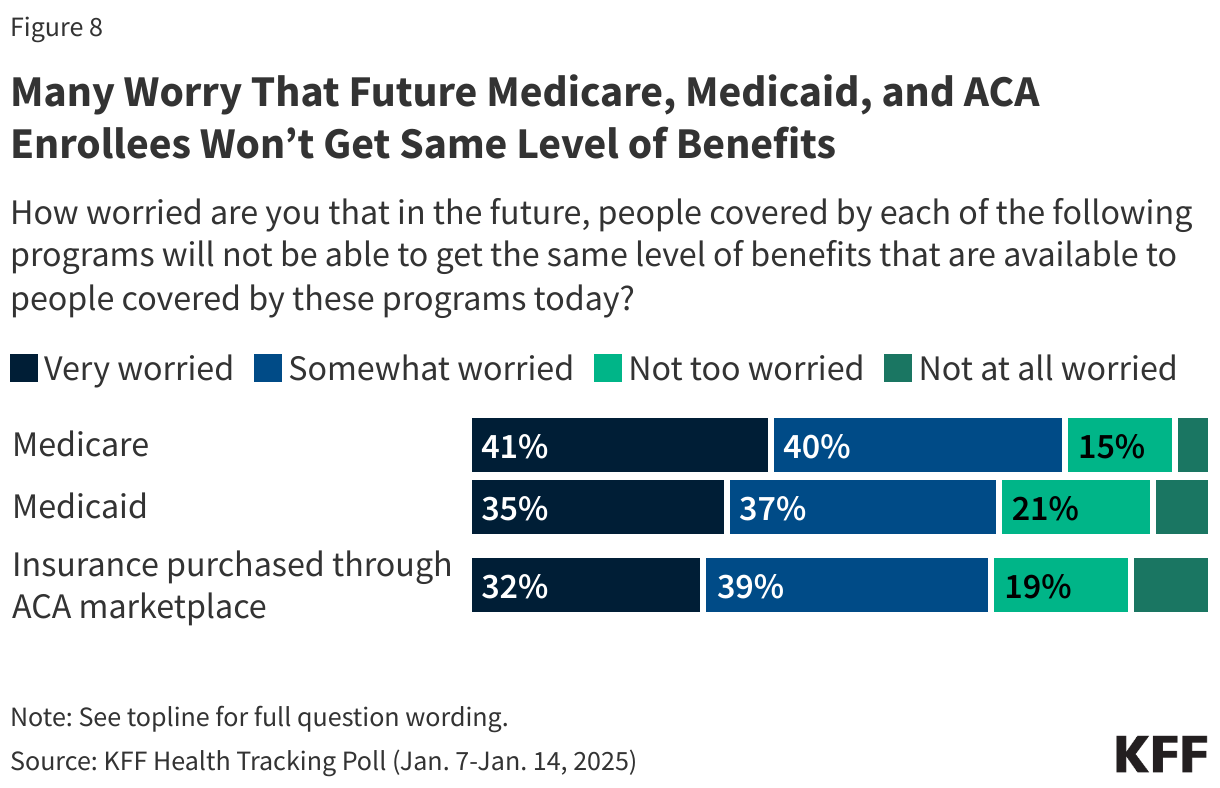 Many Worry That Future Medicare, Medicaid, and ACA Enrollees Won’t Get Same Level of Benefits data chart