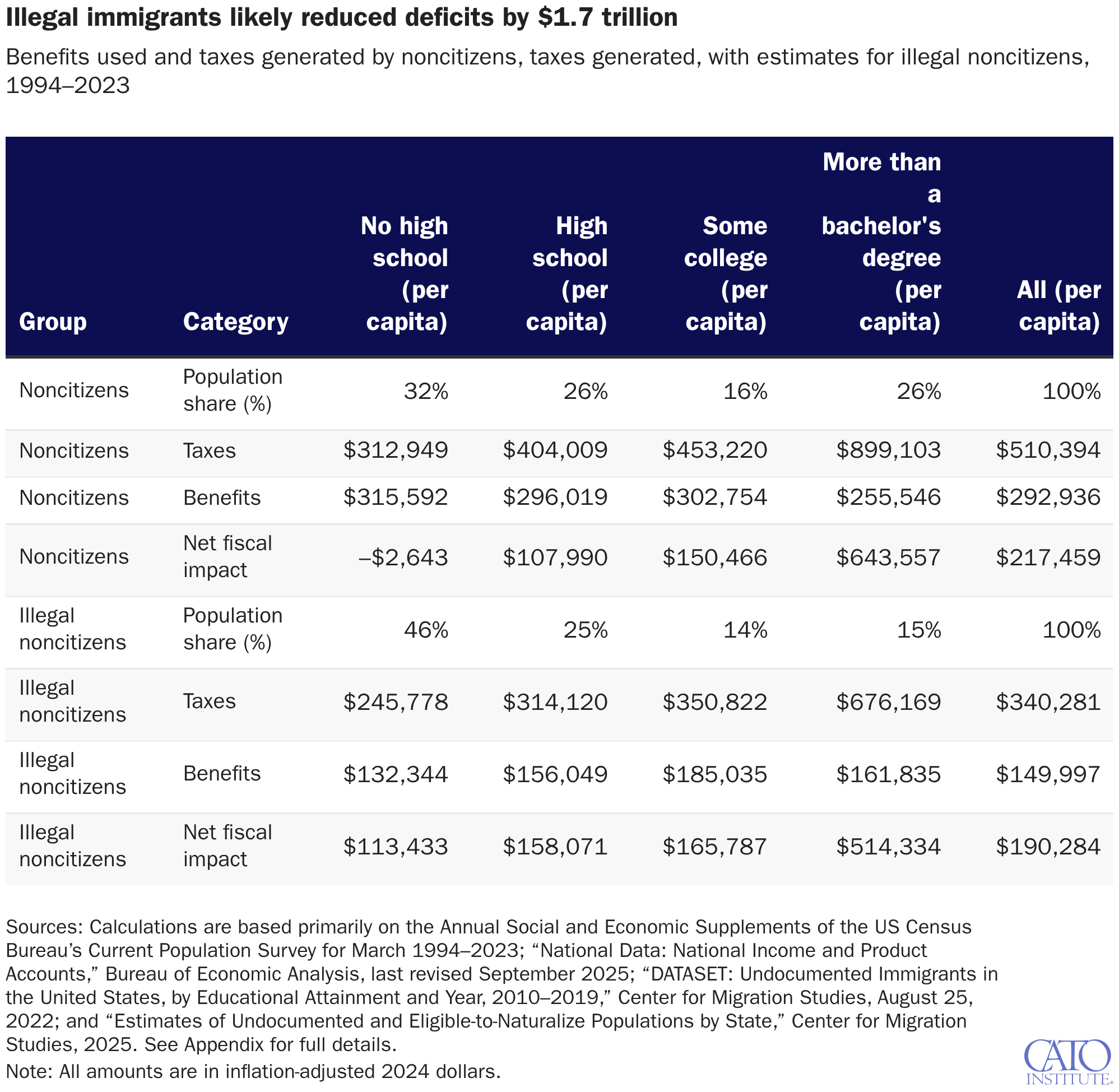 Illegal immigrants likely reduced deficits by $1.7 trillion