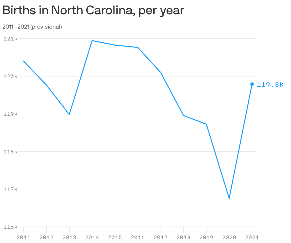 Births in North Carolina, per year