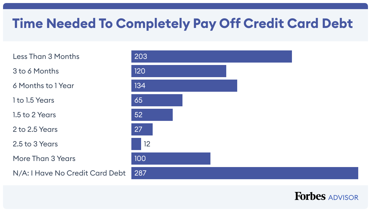 Bar chart of survey results showing how long it would take for respondents to pay off credit card debt.