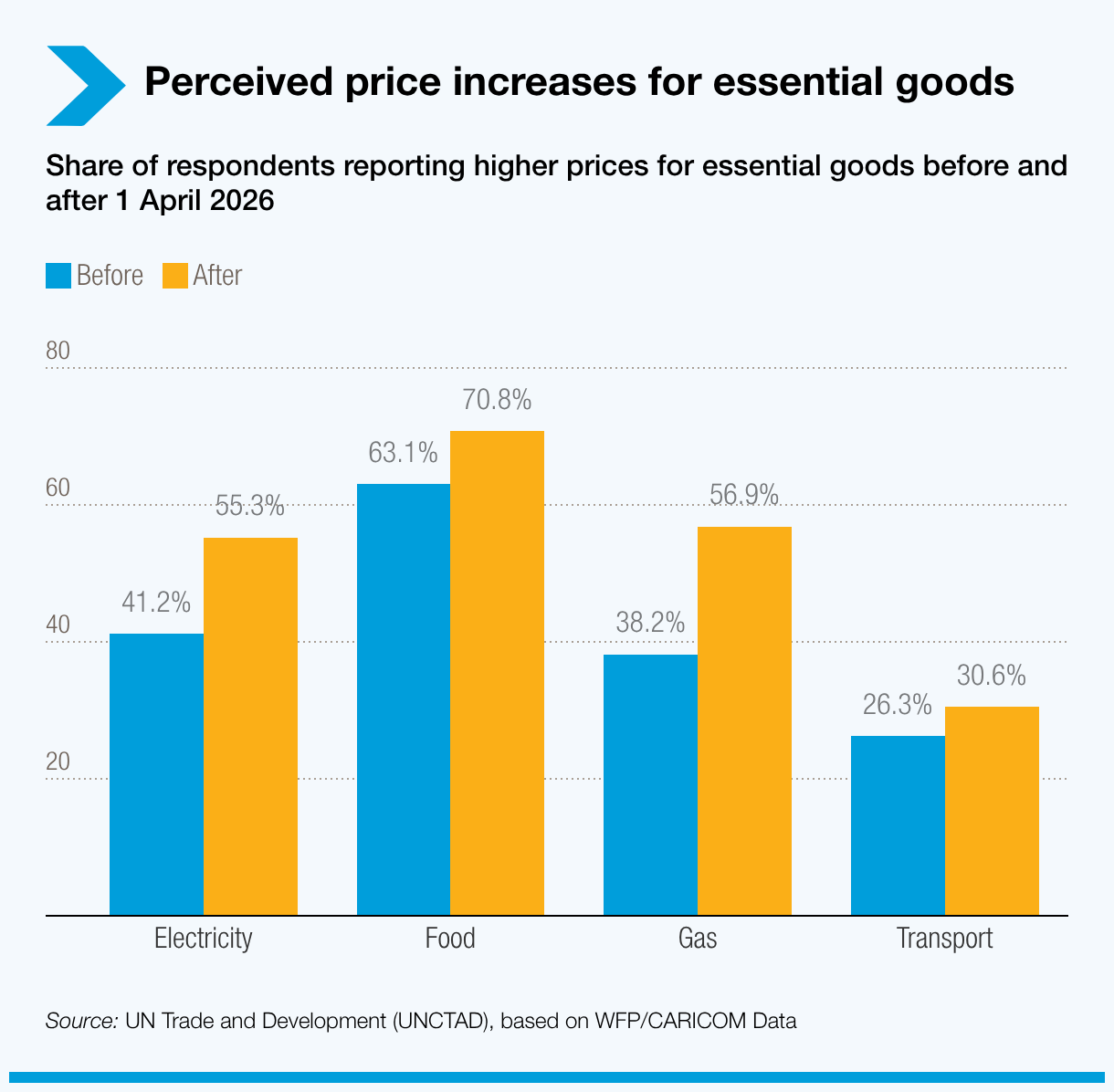 Perceptions of Price Increase in essential goods before after April