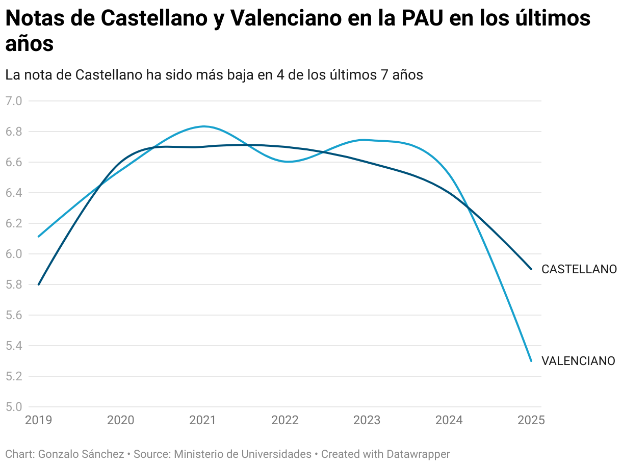 Notas de Castellano y Valenciano en la PAU en los últimos años (Líneas)