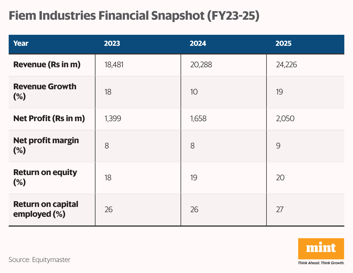 Fiem Industries Financial Snapshot (FY23-25) (Table)