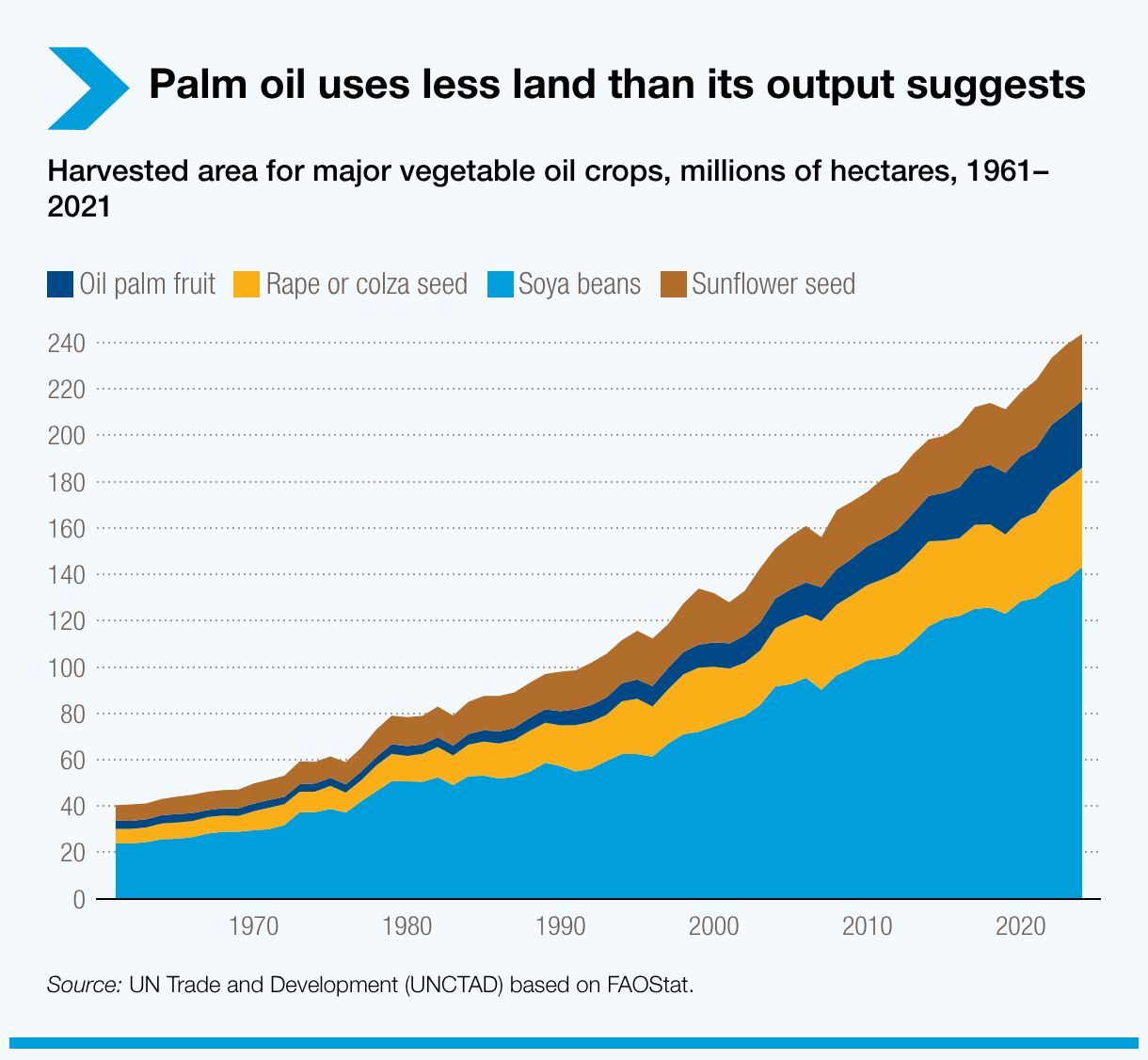 Palm oil uses less land than its output suggests