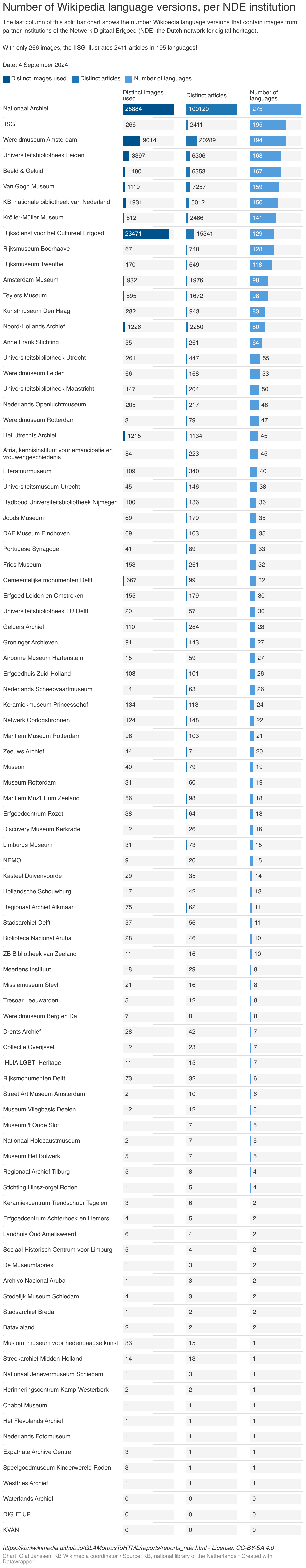 The last column of this split bar chart shows the number Wikipedia language versions that contain images from partner institutions of the Netwerk Digitaal Erfgoed (NDE, the Dutch network for digital heritage). With only 266 images, the IISG illustrates 2411 articles in 195 languages! Date: 4 September 2024