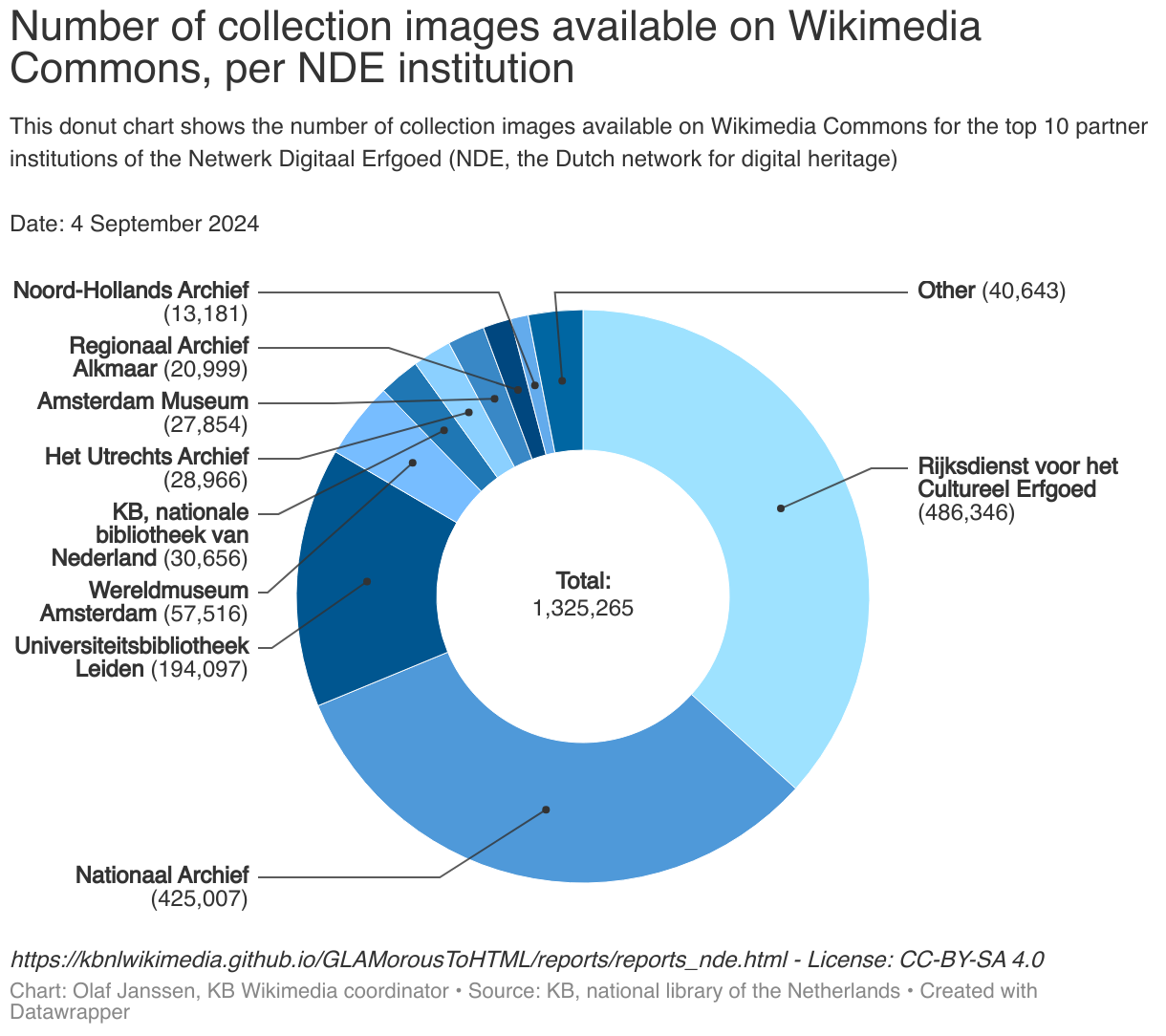 This donut chart shows the number of collection images available on Wikimedia Commons for the top 10 partner institutions in the Netwerk Digitaal Erfgoed (NDE), the Dutch network for digital heritage.