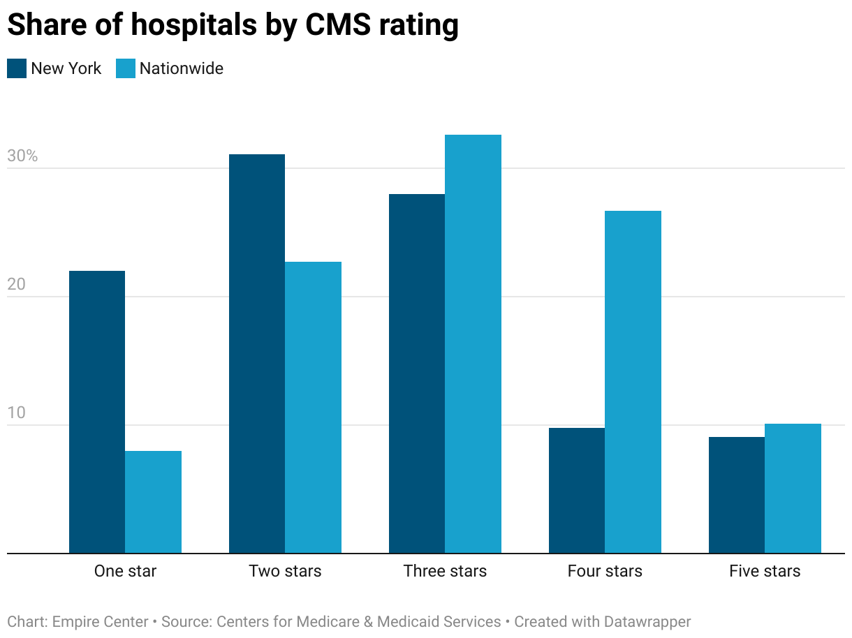 Share of hospitals by CMS rating (Grouped column chart)