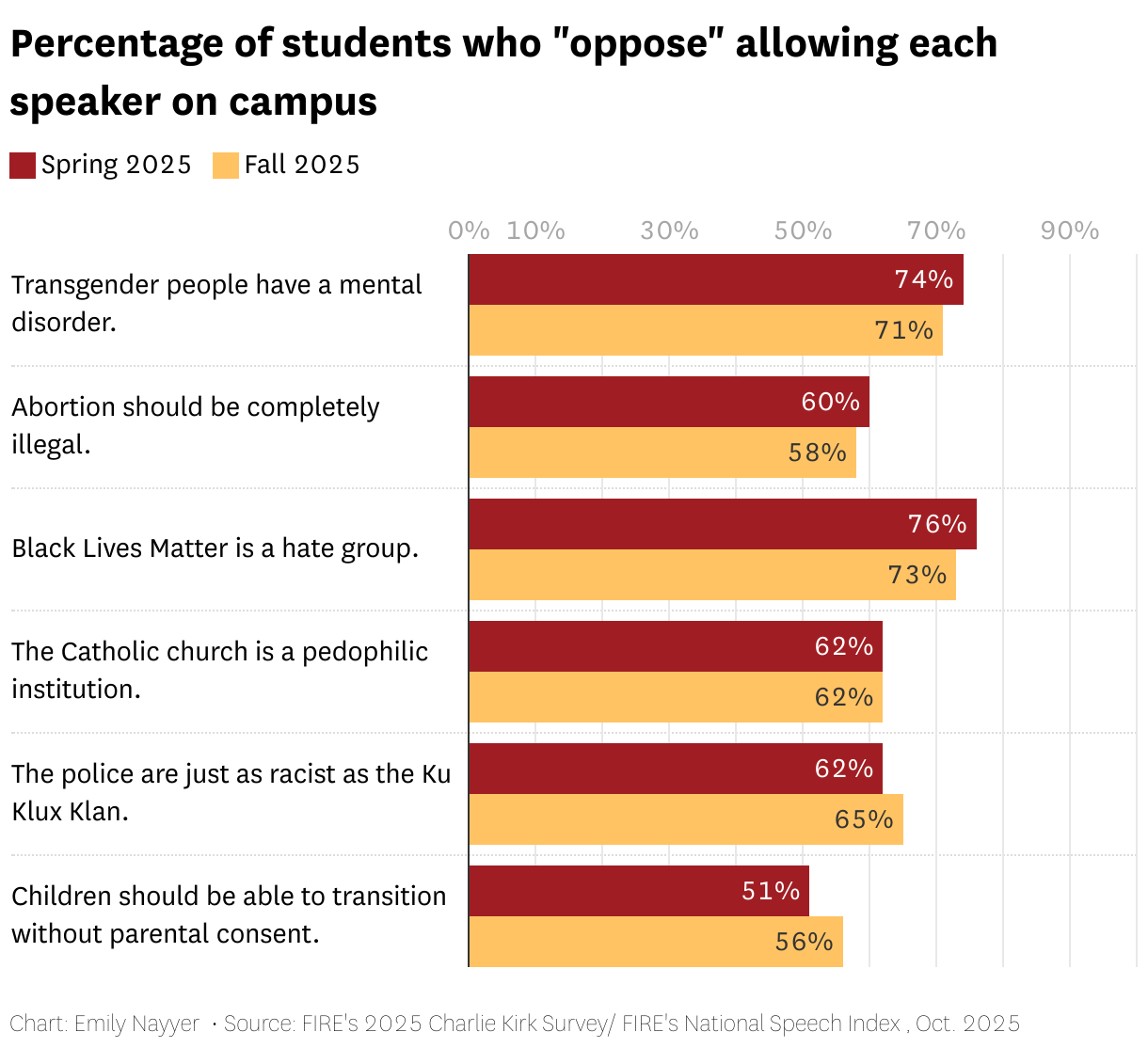 Percentage of students who "oppose" allowing each speaker on campus (Grouped Bars)