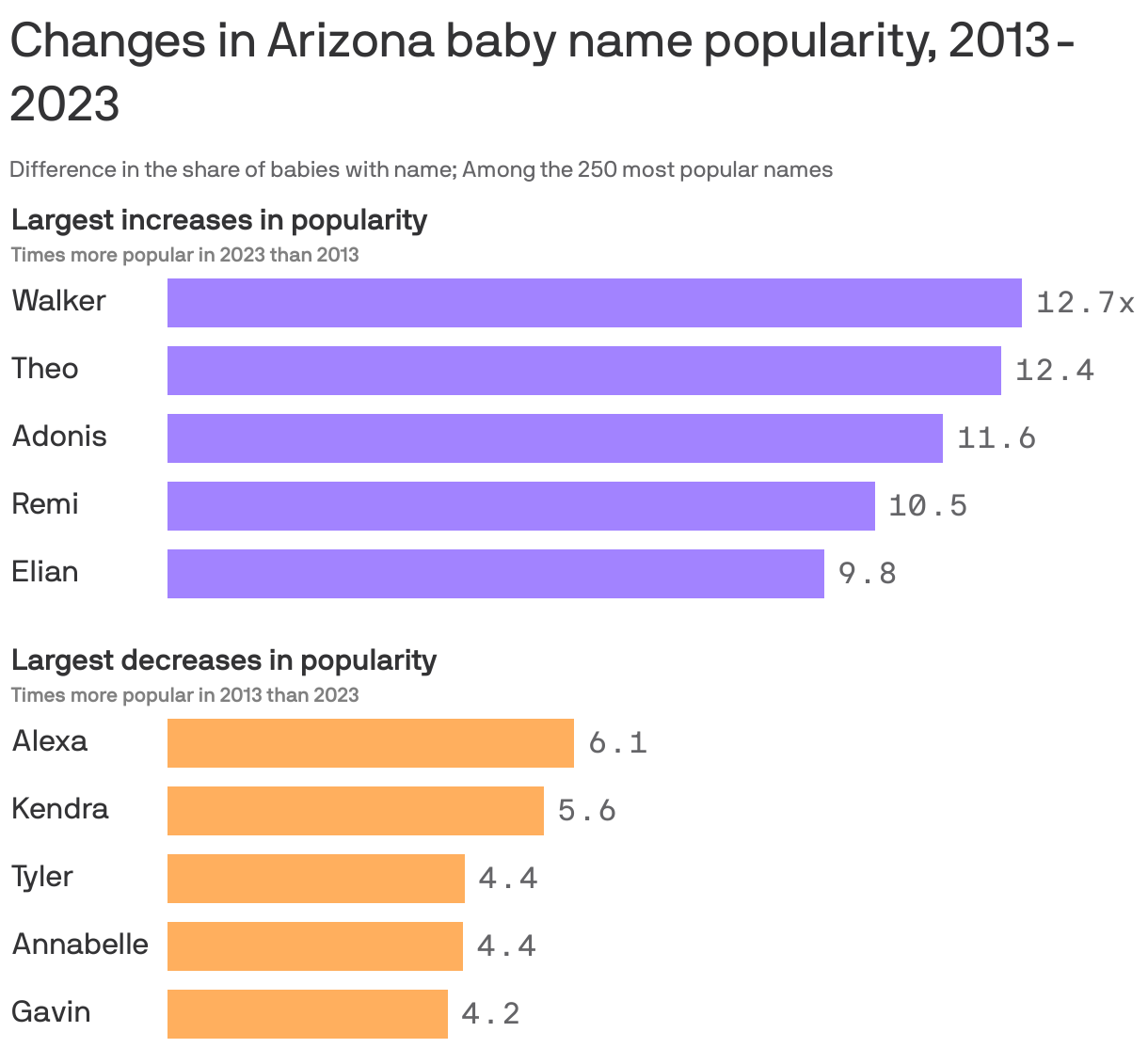 these-were-the-most-popular-arizona-baby-names-in-2023-axios-phoenix