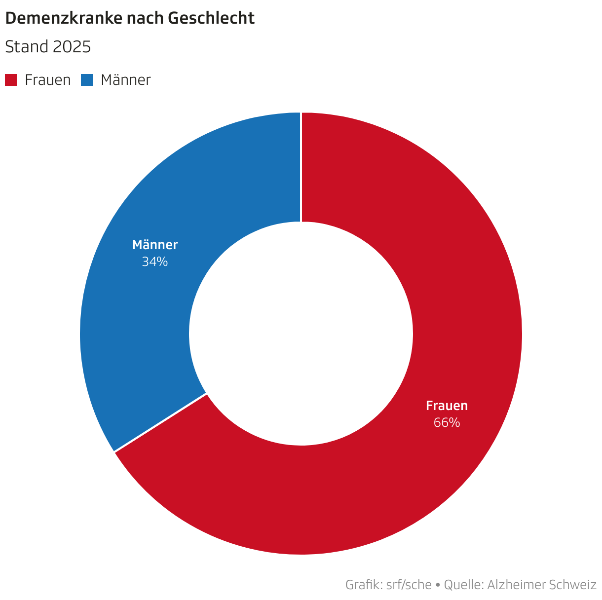 Demenzkranke nach Geschlecht (Donut-diagramm)