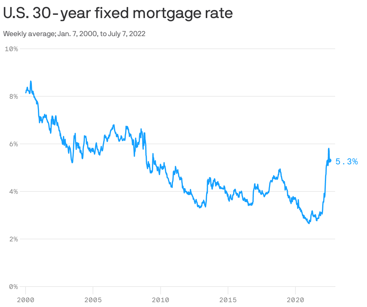 U.S. 30-year fixed mortgage rate