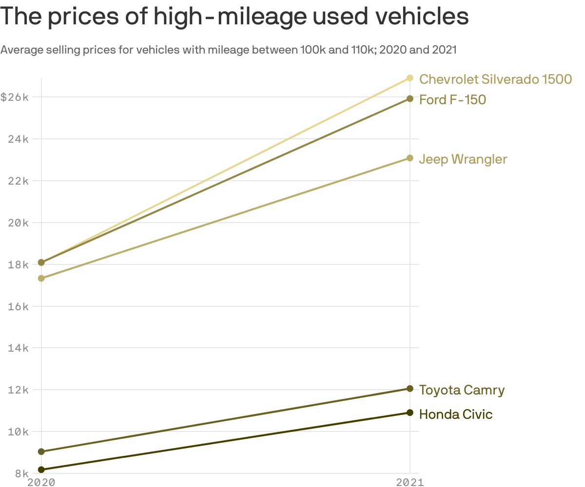 The prices of high-mileage used vehicles