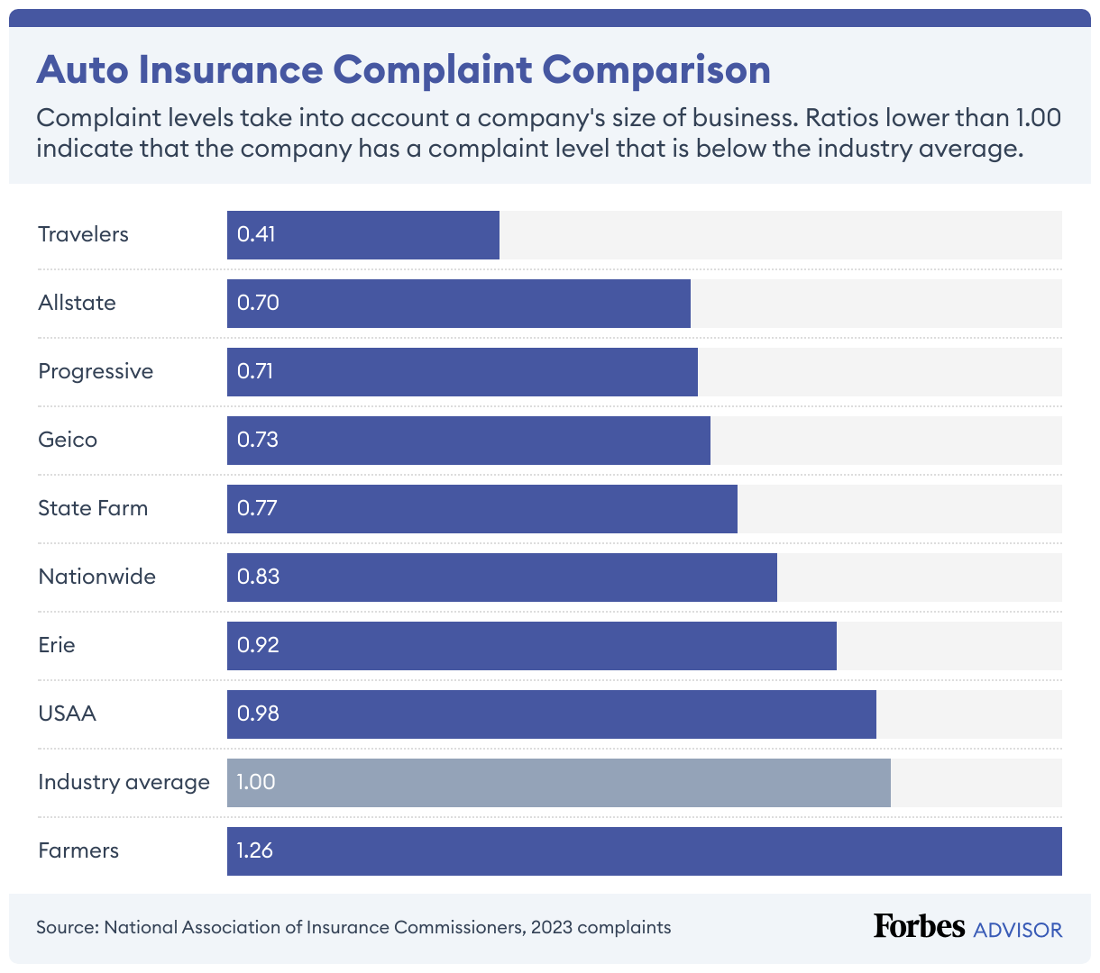 Allstate has a lower level of auto insurance complaints than the industry average and is also lower than many competitors, such as Geico, Farmers and USAA.