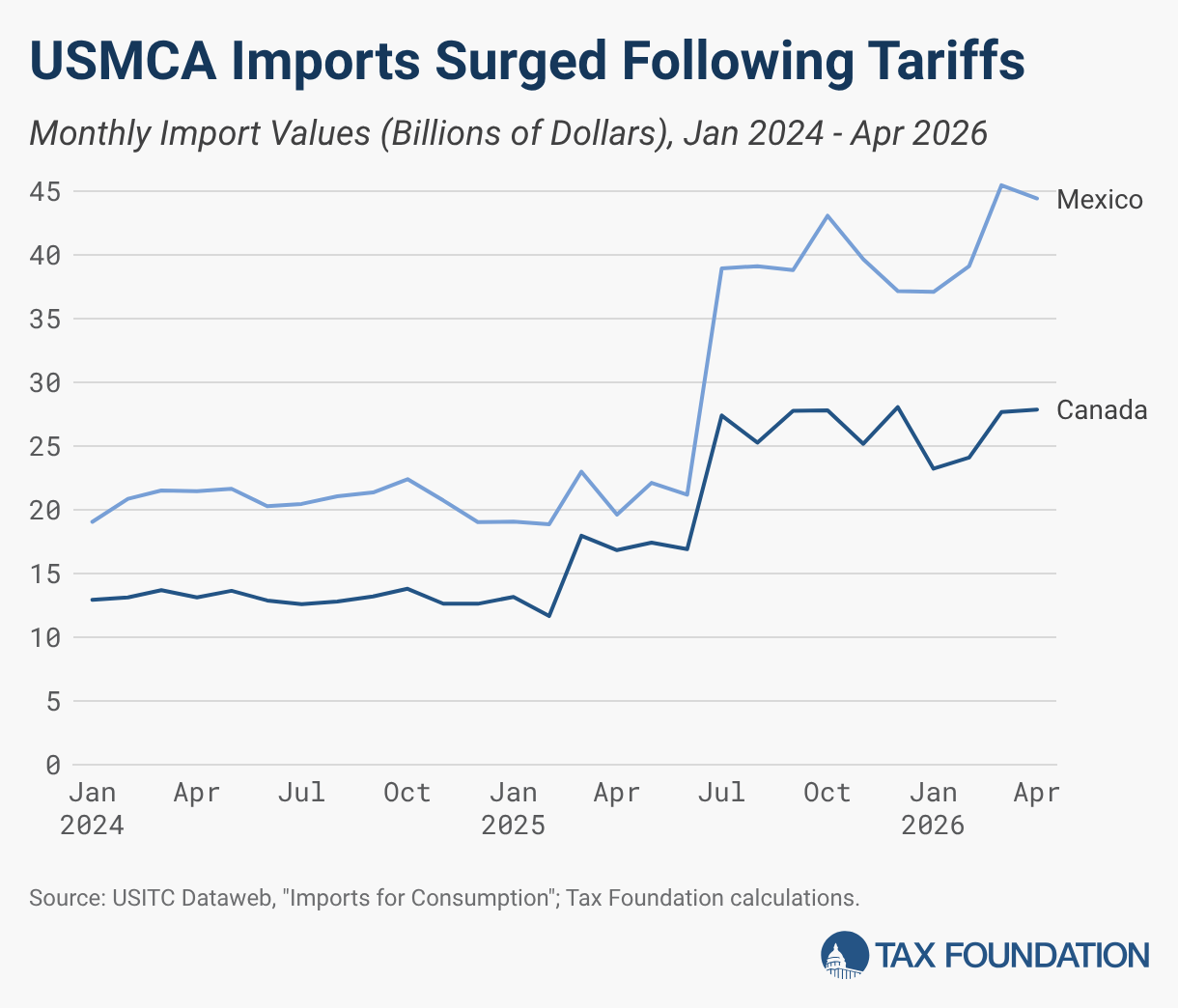 USMCA Imports Surged Following Tariffs (Line chart)