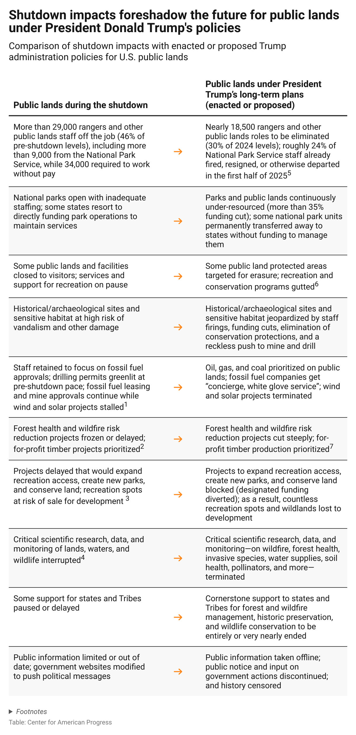 Shutdown impacts foreshadow the future for  public lands under President Donald Trump's policies (Table)