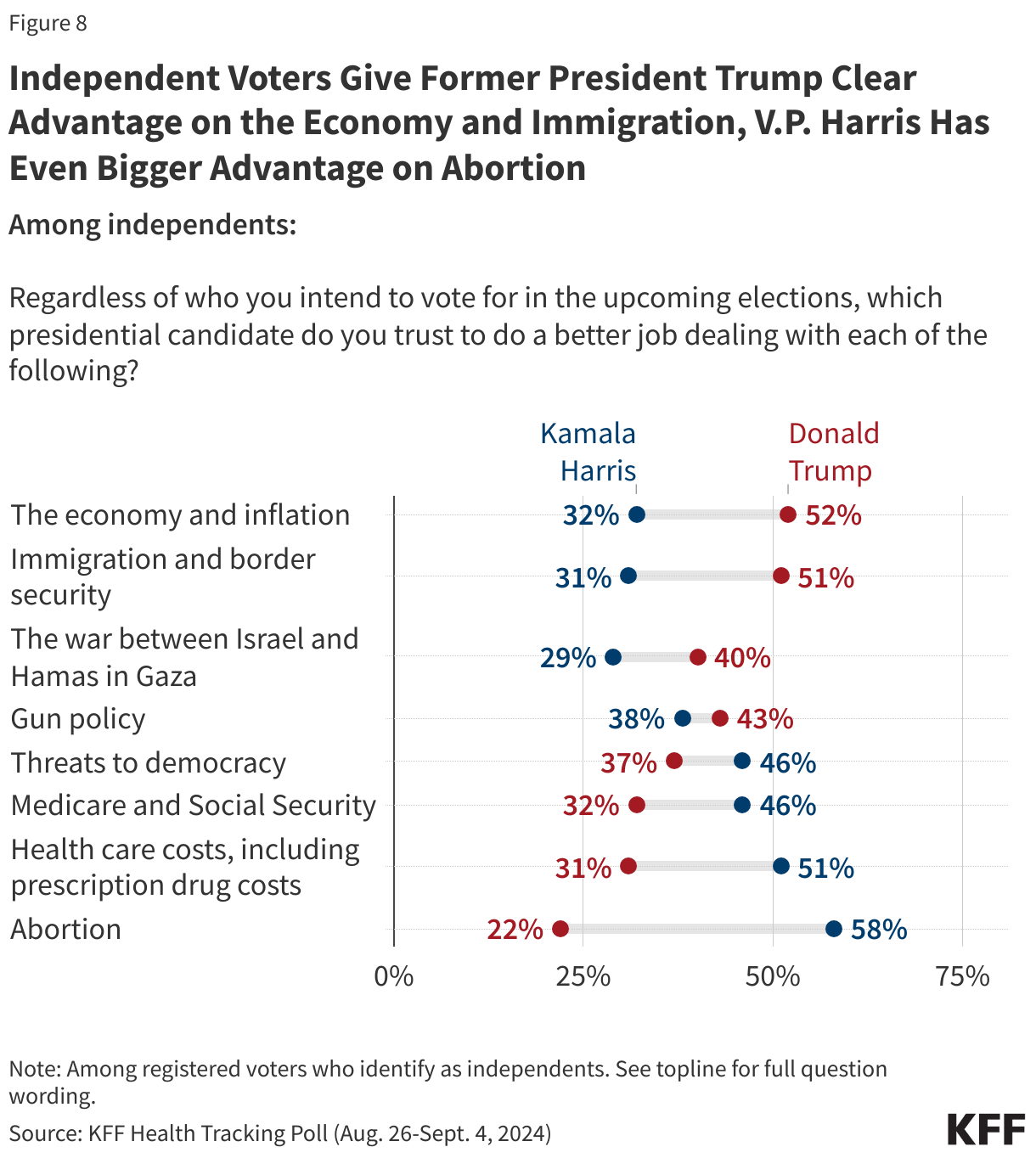 Independent Voters Give Former President Trump Clear Advantage on the Economy and Immigration, V.P. Harris Has Even Bigger Advantage on Abortion data chart