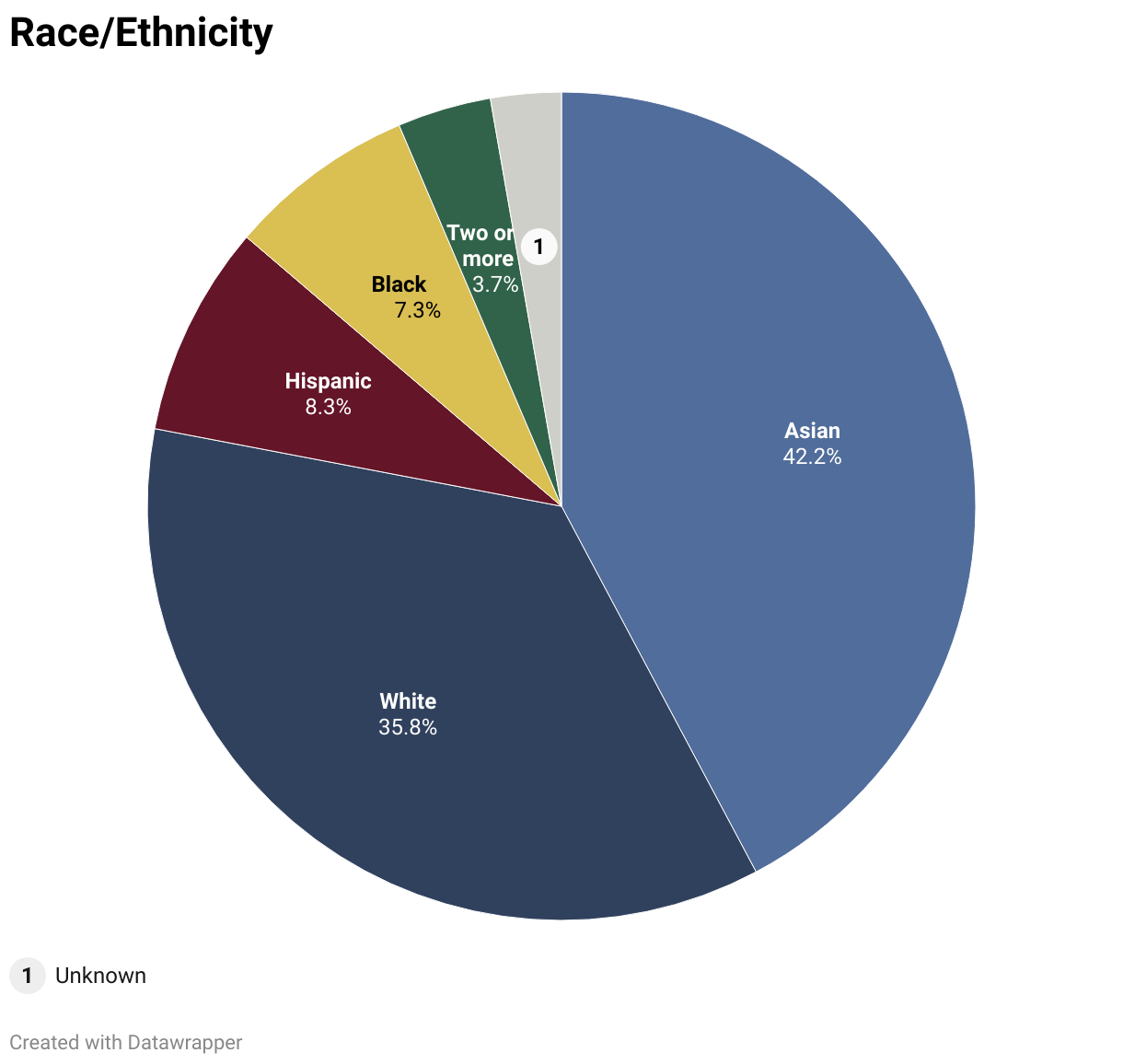 42.20% Asian, 7.33% Black, 8.25% Hispanic, 3.66% Two or more, 0.0% Non-Resident Alien, 2.75% Unknown, 35.77% White