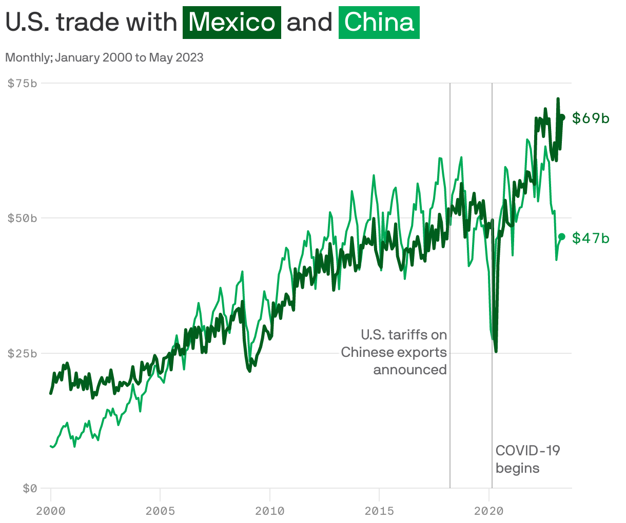 U.S. trade with <span style="background:#005e1d; padding:3px 5px;color:white;">Mexico</span> and <span style="background:#00ab58; padding:3px 5px;color:white;">China</span>