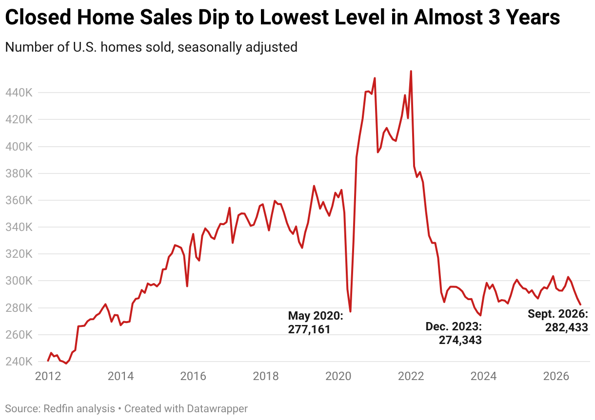 Closed Home Sales Dip to Lowest Level in Almost 3 Years (Line chart)