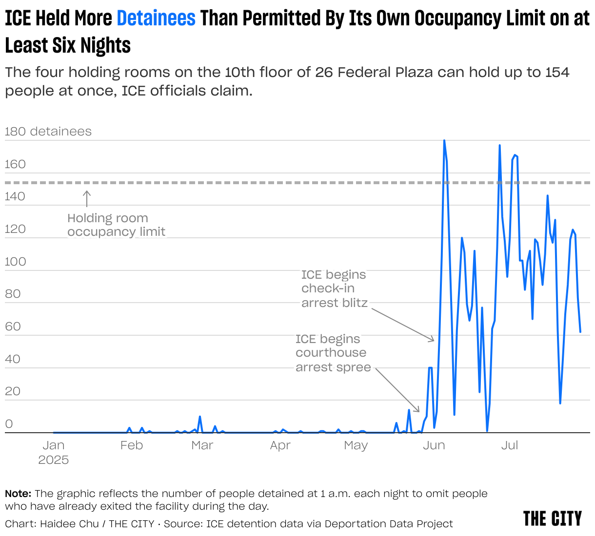 ICE Held More Detainees Than Permitted By Building Capacity on At Least Six Nights (Line chart)