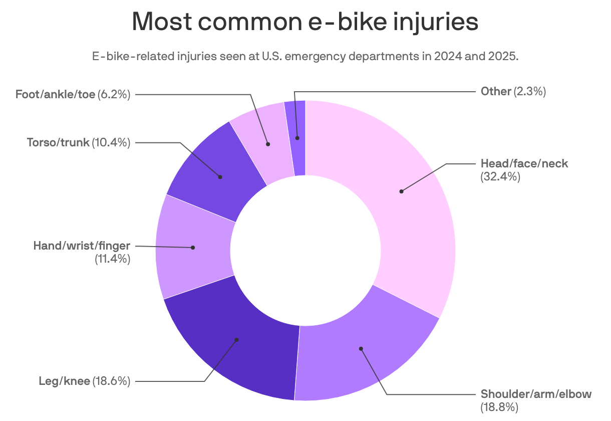 A donut chart illustrating the distribution of body regions treated for e-bike injuries in emergency departments from 2024 to 2025. The head, face, and neck account for the largest share at 32.4%, followed by shoulder/arm/elbow (18.8%), leg/knee (18.6%), hand/wrist/finger (11.4%), torso/trunk (10.4%), foot/ankle/toe (6.2%), and other injuries (2.3). 